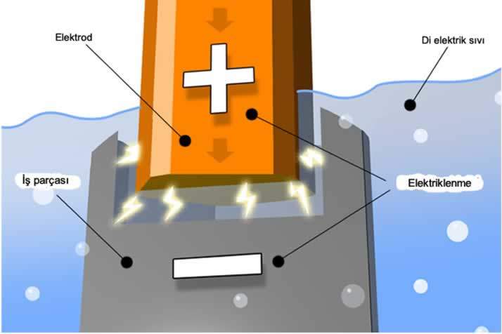 elektro erozyon çalışma prensibi ve dielektrik sıvı