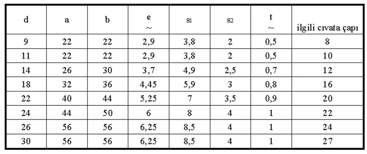 U ve I profiller (taşıyıcılar) için rondela ölçüleri