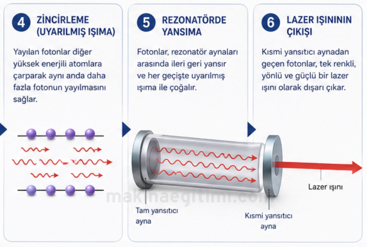 how a laser beam is produced. how a laser is made