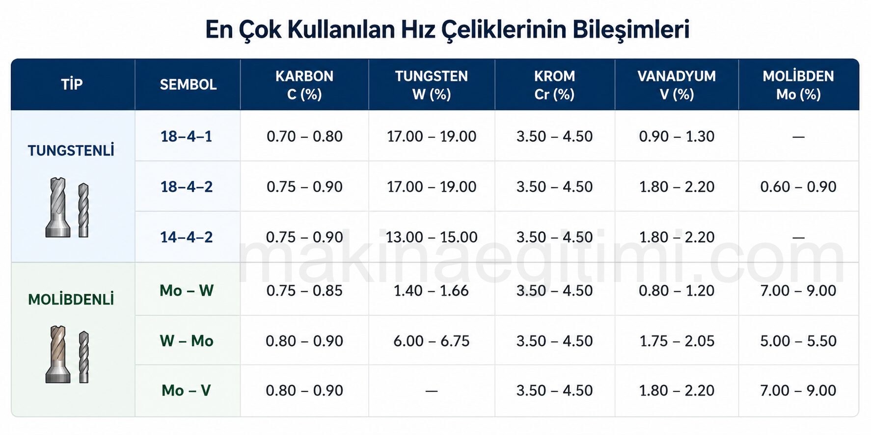 en çok kullanılan hız çeliklerinin bileşenleri