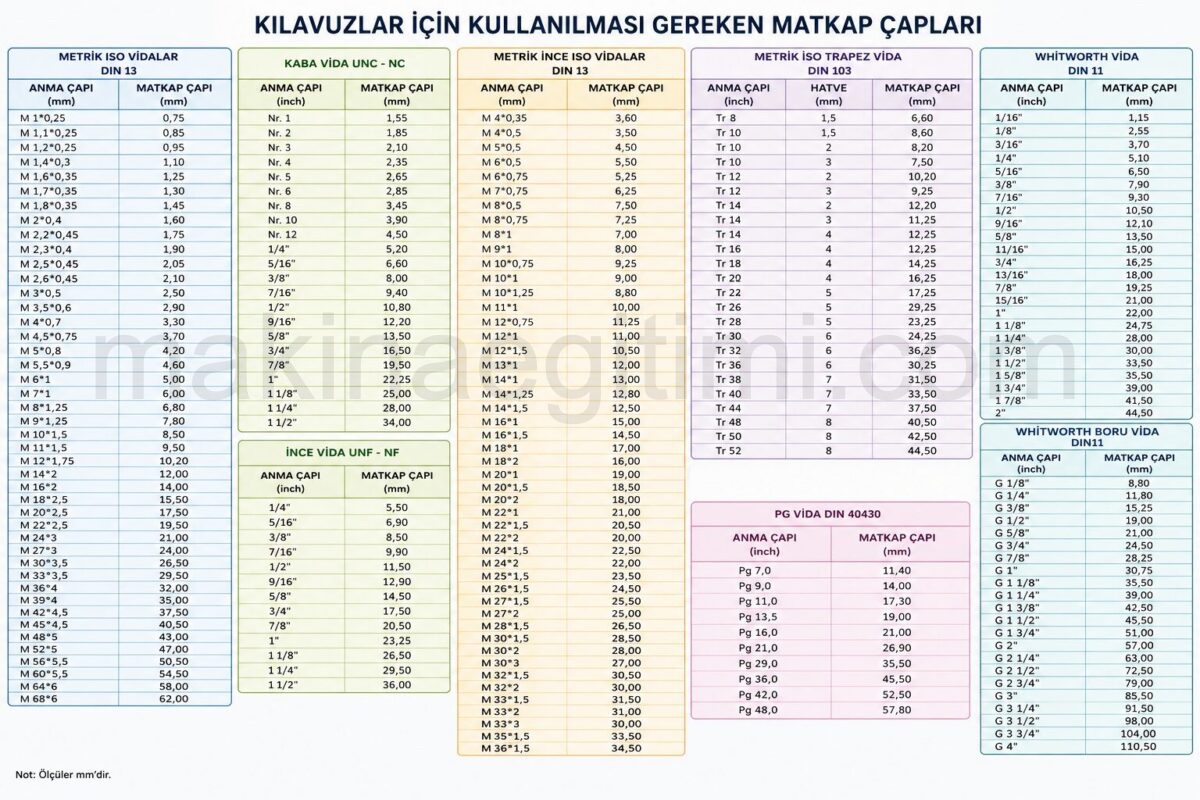 kılavuzlar için kullanılması gereken matkap çapları