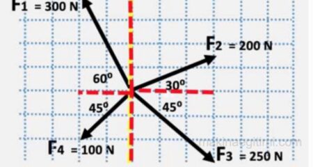 Finding the Resultant Force in a System of Forces