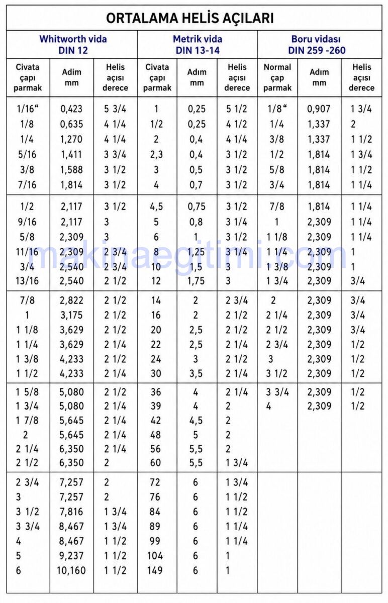 average helix angles table