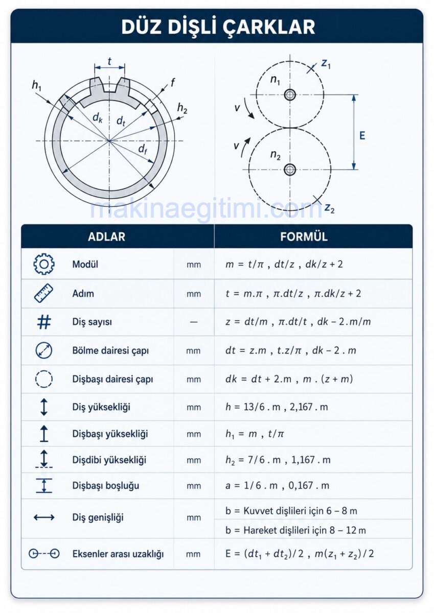 Düz Dişli hesabı için gerekli formüller
