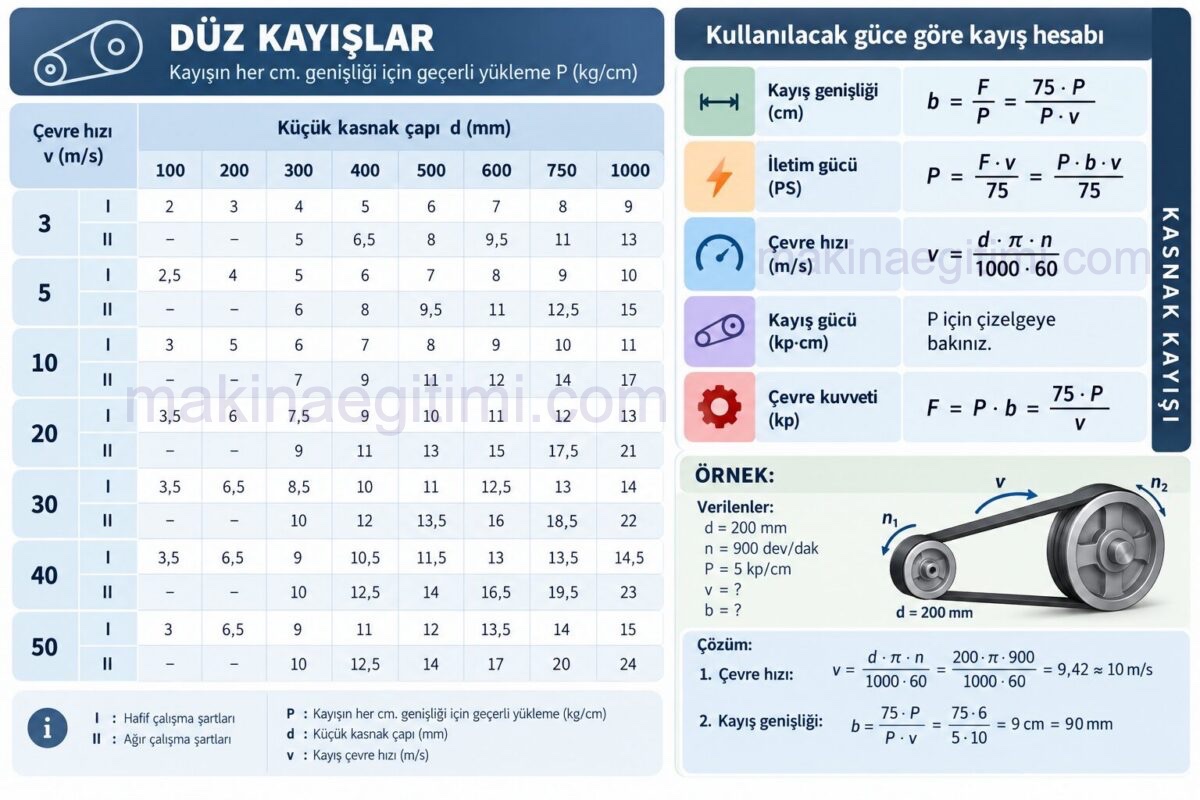 düz kayışlar için kayış kasnak tablosu