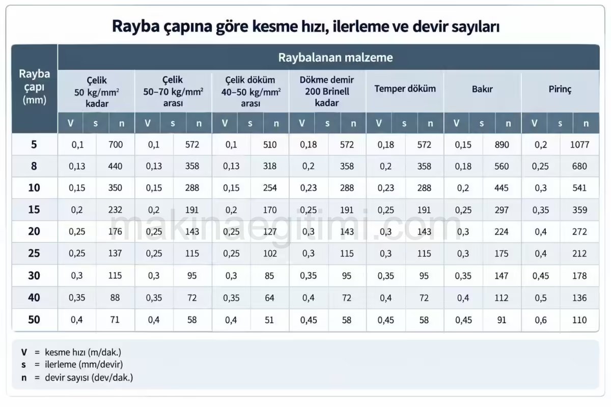 rayba çapına göre kesme hızı ilerleme devir