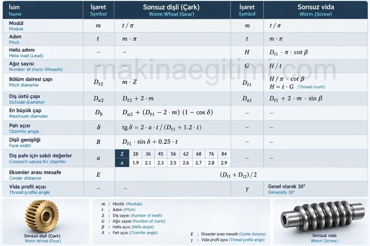 sonsuz vida karşılık dişlisi hesabı formülleri