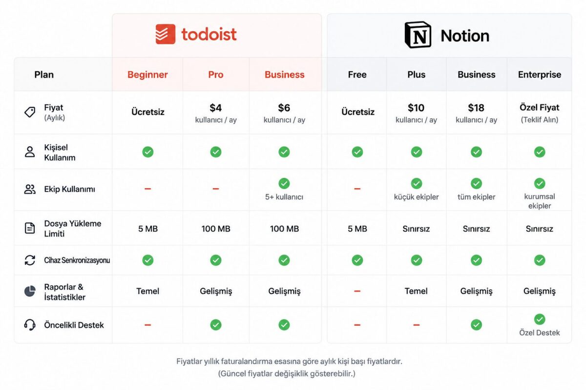 a table comparing Todoist and Notion pricing plans