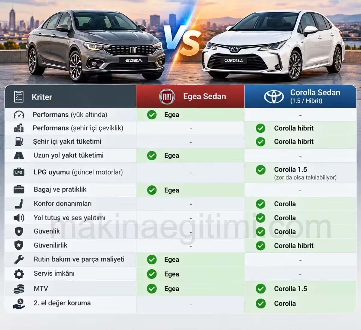 corolla ve egea sedan kıyaslaması genel sonuç tablosu